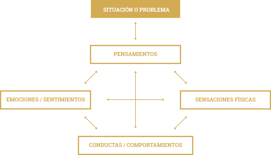 diagrama terapia cognitivo conductual